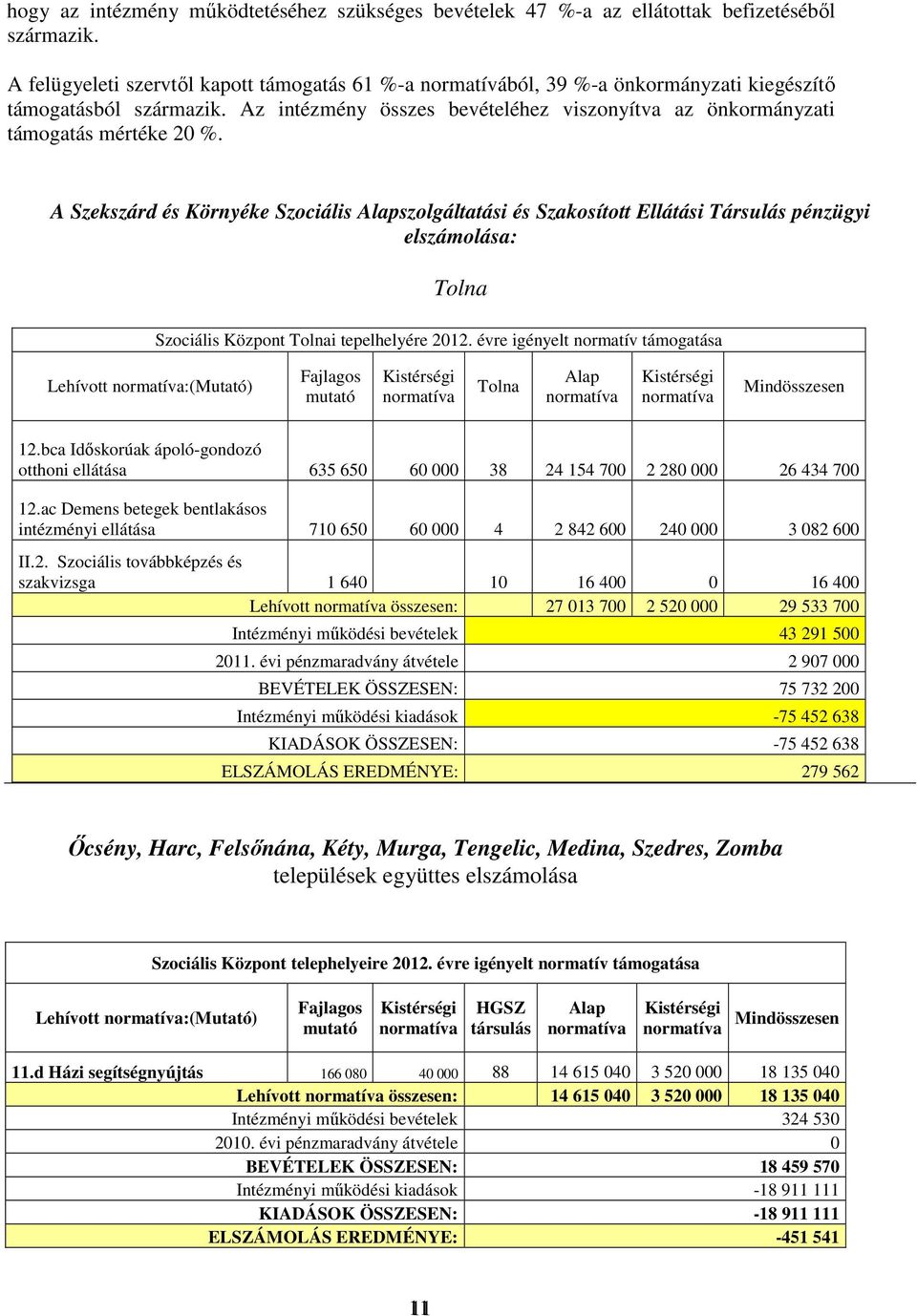 Az intézmény összes bevételéhez viszonyítva az önkormányzati támogatás mértéke 20 %.