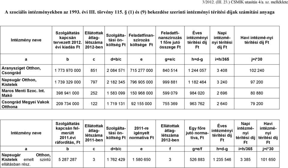 évi kiadás Ft Ellátottak átlaglétszáma 2012-ben Szolgáltatási önköltség Ft Feladatfinanszírozás költsége Ft Feladatfinanszírozás 1 főre jutó összege Ft Éves intézményi térítési díj Ft Napi intézményi