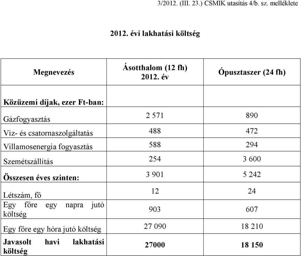 Villamosenergia fogyasztás 588 294 Szemétszállítás 254 3 600 Összesen éves szinten: Létszám, fő Egy főre egy napra