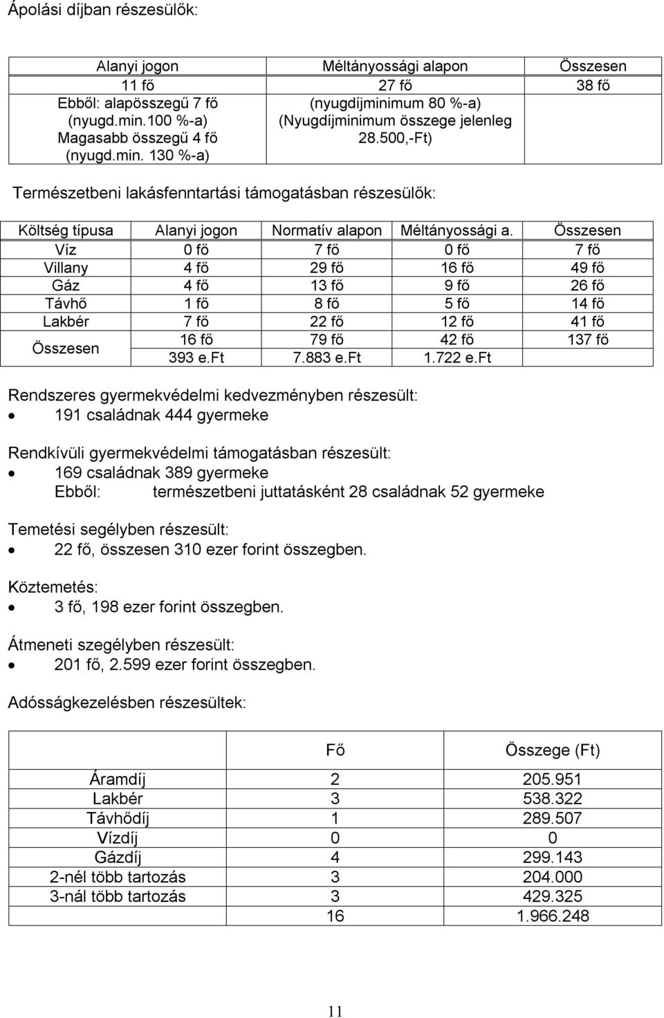 Összesen Víz 0 fő 7 fő 0 fő 7 fő Villany 4 fő 29 fő 16 fő 49 fő Gáz 4 fő 13 fő 9 fő 26 fő Távhő 1 fő 8 fő 5 fő 14 fő Lakbér 7 fő 22 fő 12 fő 41 fő Összesen 16 fő 79 fő 42 fő 137 fő 393 e.ft 7.883 e.