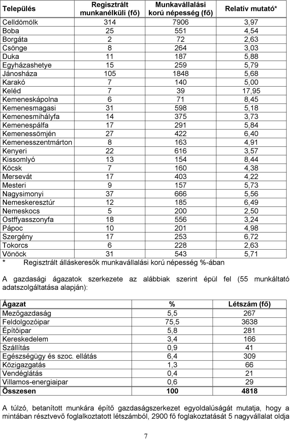 6,40 Kemenesszentmárton 8 163 4,91 Kenyeri 22 616 3,57 Kissomlyó 13 154 8,44 Köcsk 7 160 4,38 Mersevát 17 403 4,22 Mesteri 9 157 5,73 Nagysimonyi 37 666 5,56 Nemeskeresztúr 12 185 6,49 Nemeskocs 5