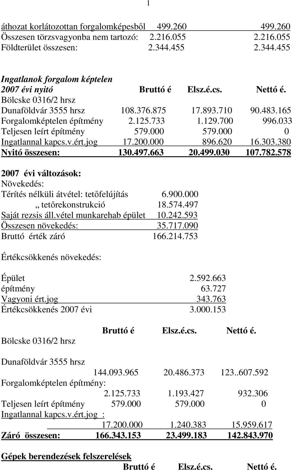 733 1.129.700 996.033 Teljesen leírt építmény 579.000 579.000 0 Ingatlannal kapcs.v.ért.jog 17.200.000 896.620 16.303.380 Nyitó összesen: 130.497.663 20.499.030 107.782.