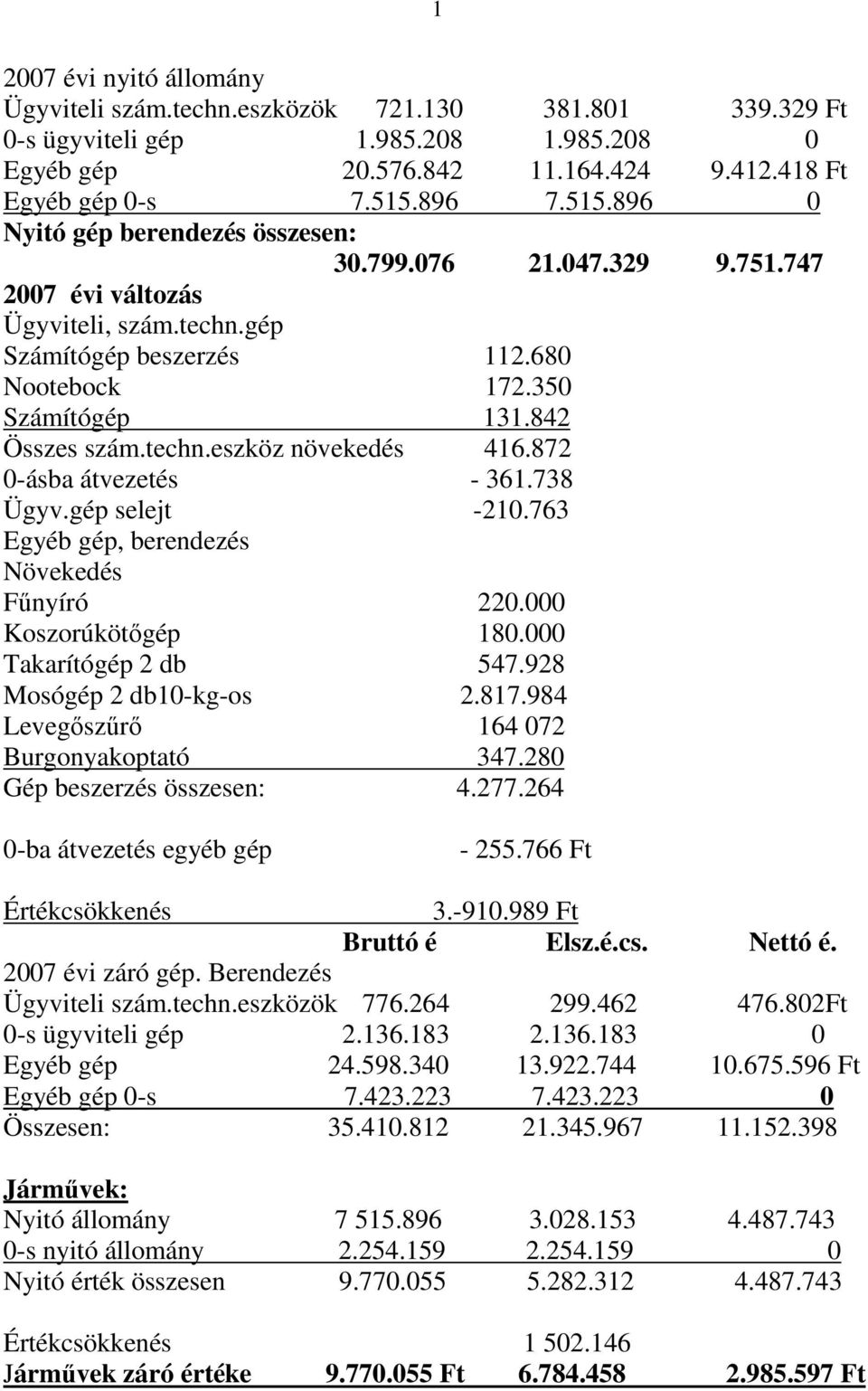 842 Összes szám.techn.eszköz növekedés 416.872 0-ásba átvezetés - 361.738 Ügyv.gép selejt -210.763 Egyéb gép, berendezés Növekedés Fűnyíró 220.000 Koszorúkötőgép 180.000 Takarítógép 2 db 547.