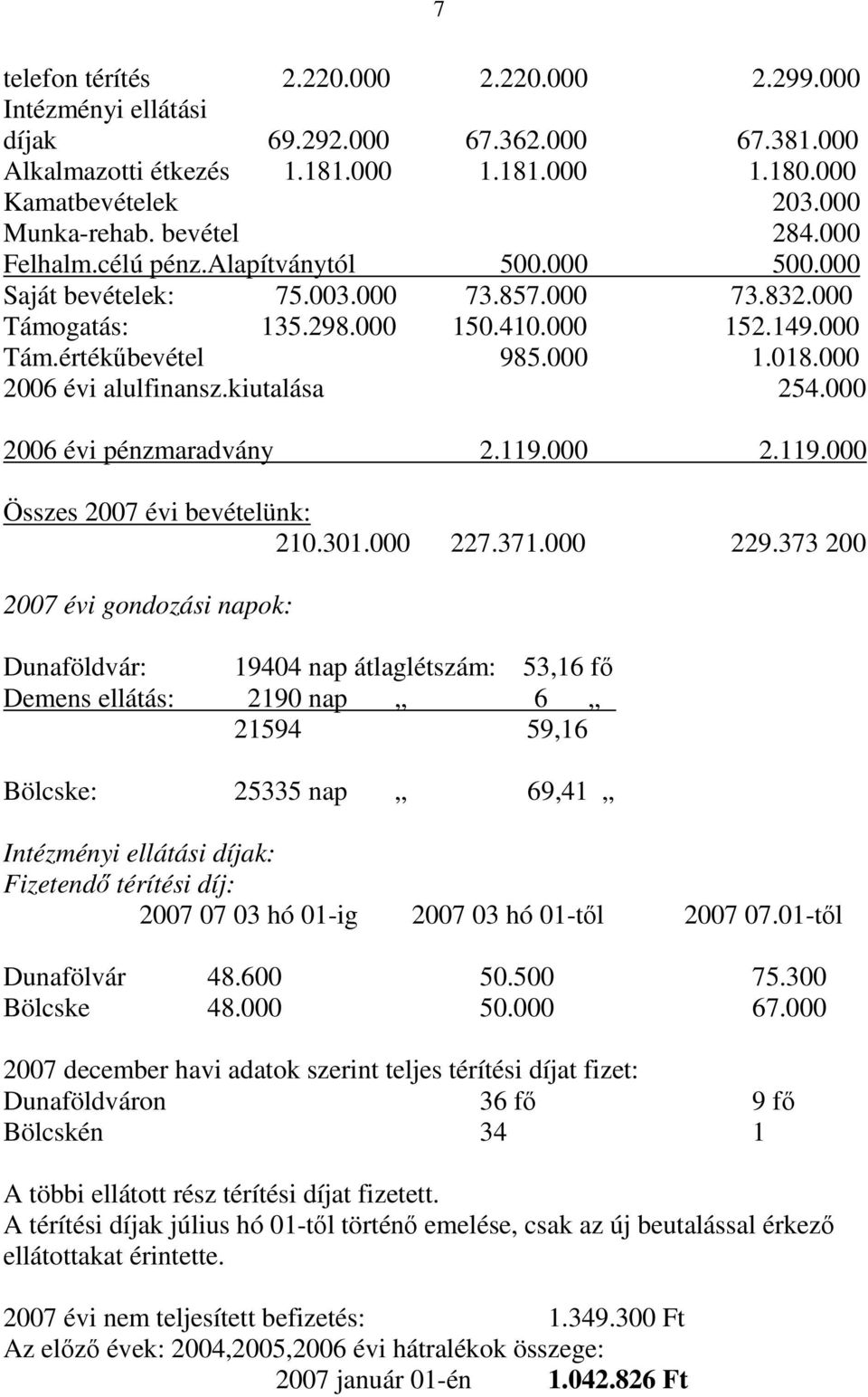 000 2006 évi alulfinansz.kiutalása 254.000 2006 évi pénzmaradvány 2.119.000 2.119.000 Összes 2007 évi bevételünk: 210.301.000 227.371.000 229.