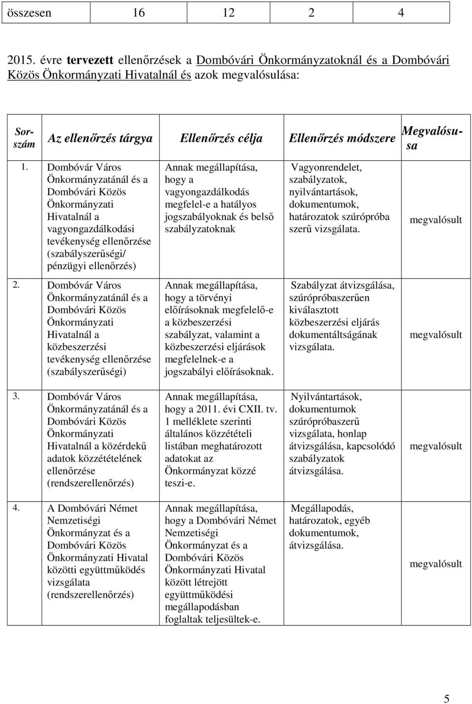 Ellenőrzés módszere sa 1. Dombóvár Város Önkormányzatánál és a Dombóvári Közös Önkormányzati Hivatalnál a vagyongazdálkodási tevékenység ellenőrzése (szabályszerűségi/ pénzügyi ellenőrzés) 2.