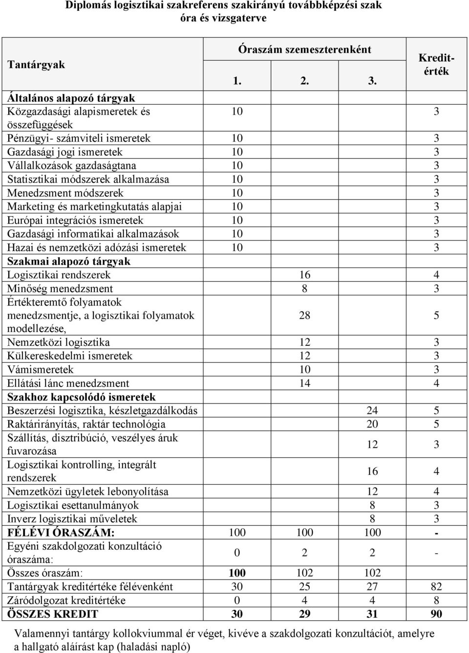 marketingkutatás alapjai 10 3 Európai integrációs ismeretek 10 3 Gazdasági informatikai alkalmazások 10 3 Hazai és nemzetközi adózási ismeretek 10 3 Szakmai alapozó tárgyak Logisztikai rendszerek 16