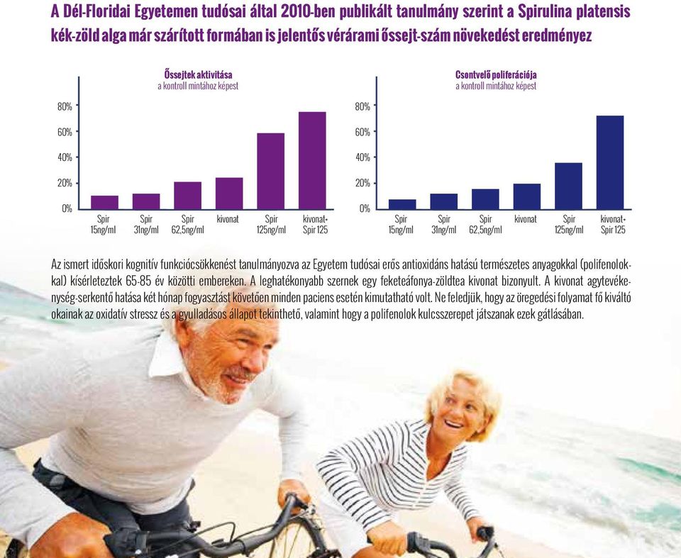 Spir 125 0% Spir 15ng/ml Spir 31ng/ml Spir 62,5ng/ml kivonat Spir 125ng/ml kivonat+ Spir 125 Az ismert időskori kognitív funkciócsökkenést tanulmányozva az Egyetem tudósai erős antioxidáns hatású