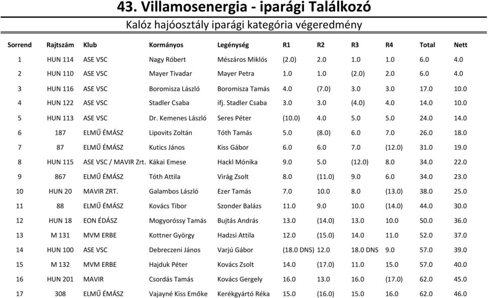 Stadler Csaba 3.0 3.0 (4.0) 4.0 14.0 10.0 5 HUN 113 ASE VSC Dr. Kemenes László Seres Péter (10.0) 4.0 5.0 5.0 24.0 14.0 6 187 ELMŰ ÉMÁSZ Lipovits Zoltán Tóth Tamás 5.0 (8.0) 6.0 7.0 26.0 18.