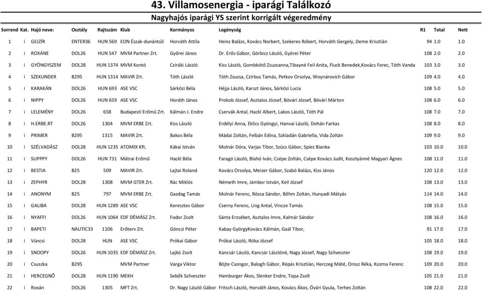 0 3.0 4 i SZEKUNDER B295 HUN 1314 MAVIR Zrt. Tóth László Tóth Zsuzsa, Czirbus Tamás, Petkov Orsolya, Woynárovich Gábor 109 4.0 4.0 5 i KARAKÁN DOL26 HUN 693 ASE VSC Sárközi Béla Héjja László, Karszt János, Sárközi Lucia 108 5.