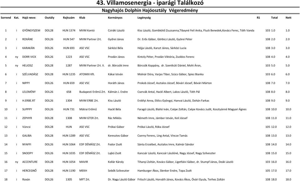 0 3.0 4 ny DORR VICK DOL26 1223 ASE VSC Prodán János Kintzly Péter, Prodán Viktória, Zsoldos Ferenc 108 4.0 4.0 5 ny HELIOSZ DOL28 1287 MVM Partner Zrt. II. dr. Börcsök Imre Börcsök Koppány, dr.