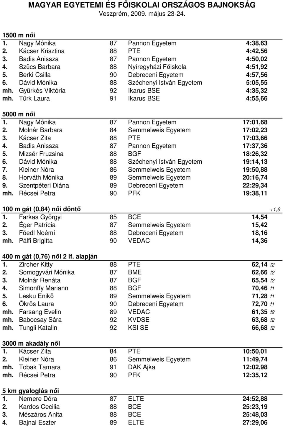 Nagy Mónika 87 Pannon Egyetem 17:01,68 2. Molnár Barbara 84 Semmelweis Egyetem 17:02,23 3. Kácser Zita 88 PTE 17:03,66 4. Badis Anissza 87 Pannon Egyetem 17:37,36 5. Mizsér Fruzsina 88 BGF 18:26,32 6.