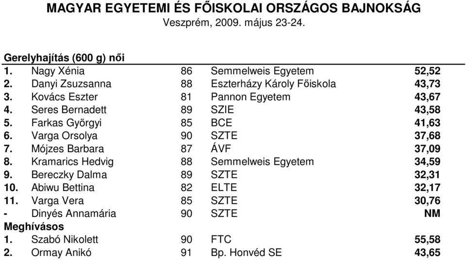 Mójzes Barbara 87 ÁVF 37,09 8. Kramarics Hedvig 88 Semmelweis Egyetem 34,59 9. Bereczky Dalma 89 SZTE 32,31 10.