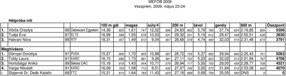 Hatvani Nóra 88 RTF 18,31 457 1,49 610 9,04 467 28,68 578 4,74 490 32,03 515 2:31,48 674 3791 Meghívásos 1.