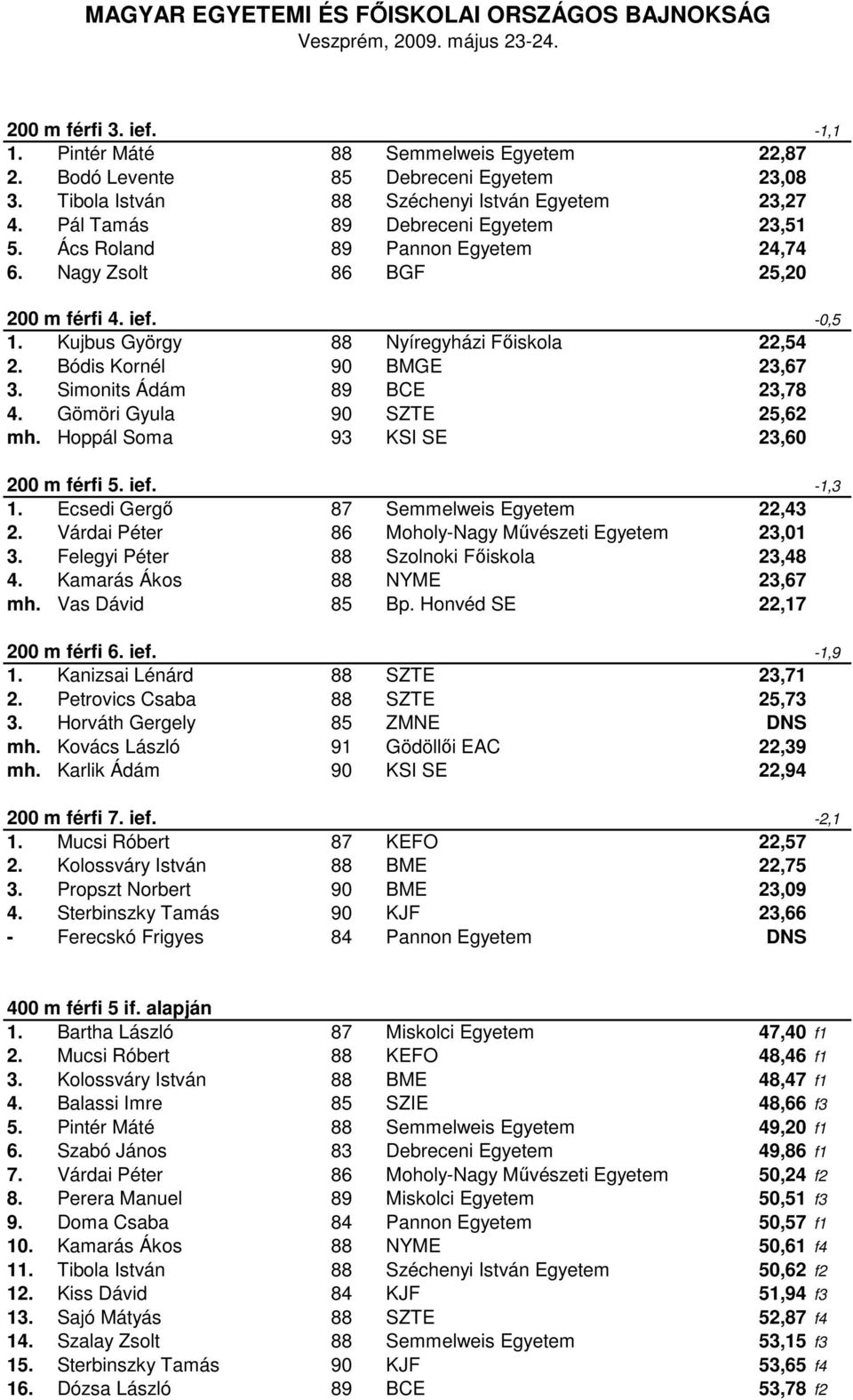 Bódis Kornél 90 BMGE 23,67 3. Simonits Ádám 89 BCE 23,78 4. Gömöri Gyula 90 SZTE 25,62 mh. Hoppál Soma 93 KSI SE 23,60 200 m férfi 5. ief. -1,3 1. Ecsedi Gergő 87 Semmelweis Egyetem 22,43 2.