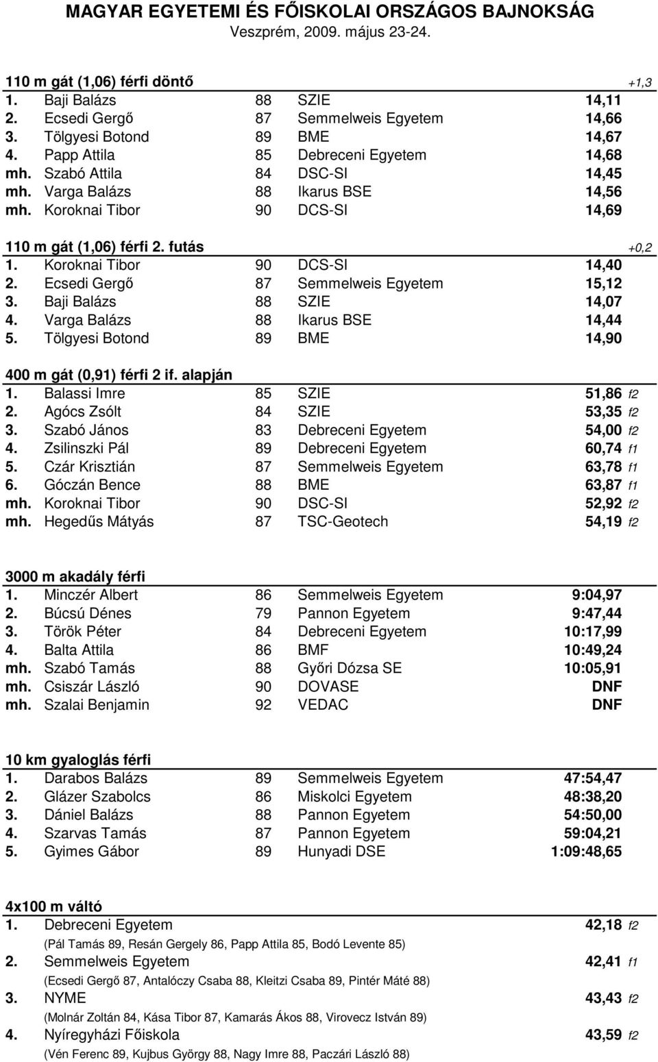 Ecsedi Gergő 87 Semmelweis Egyetem 15,12 3. Baji Balázs 88 SZIE 14,07 4. Varga Balázs 88 Ikarus BSE 14,44 5. Tölgyesi Botond 89 BME 14,90 400 m gát (0,91) férfi 2 if. alapján 1.