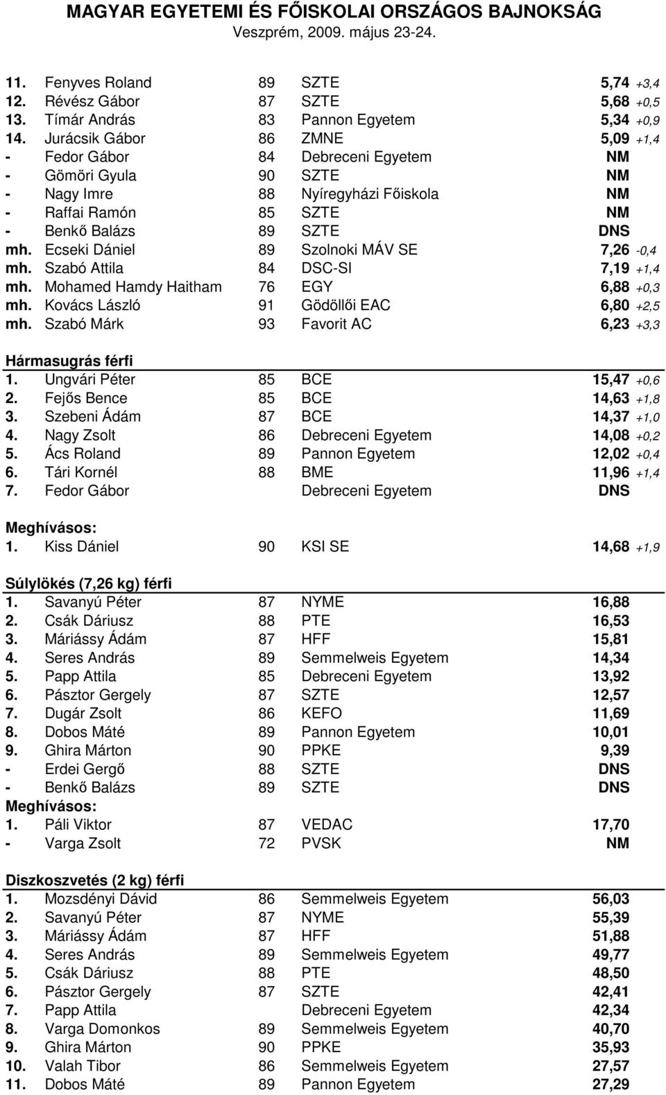 Ecseki Dániel 89 Szolnoki MÁV SE 7,26-0,4 mh. Szabó Attila 84 DSC-SI 7,19 +1,4 mh. Mohamed Hamdy Haitham 76 EGY 6,88 +0,3 mh. Kovács László 91 Gödöllői EAC 6,80 +2,5 mh.