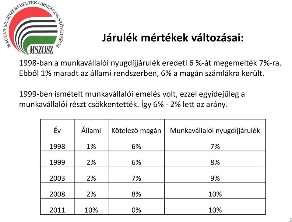 1999-ben ismételt munkavállalói emelés volt, ezzel egyidejűleg a munkavállalói részt csökkentették.