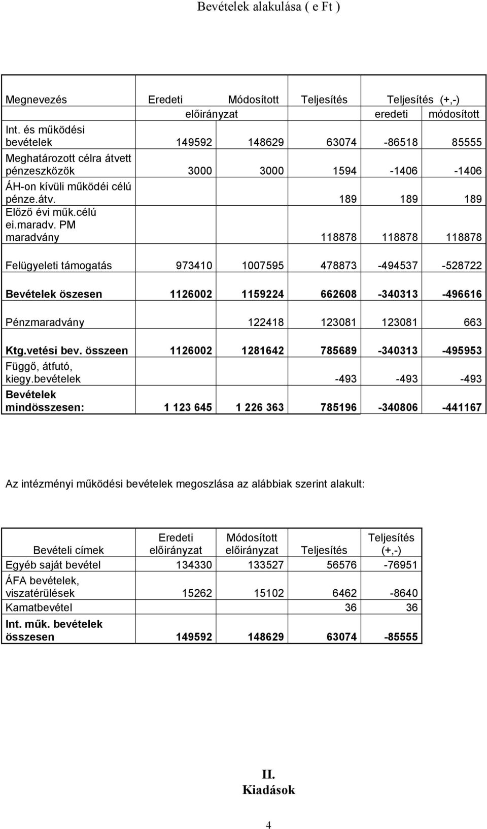 PM maradvány 118878 118878 118878 Felügyeleti támogatás 973410 1007595 478873-494537 -528722 Bevételek öszesen 1126002 1159224 662608-340313 -496616 Pénzmaradvány 122418 123081 123081 663 Ktg.