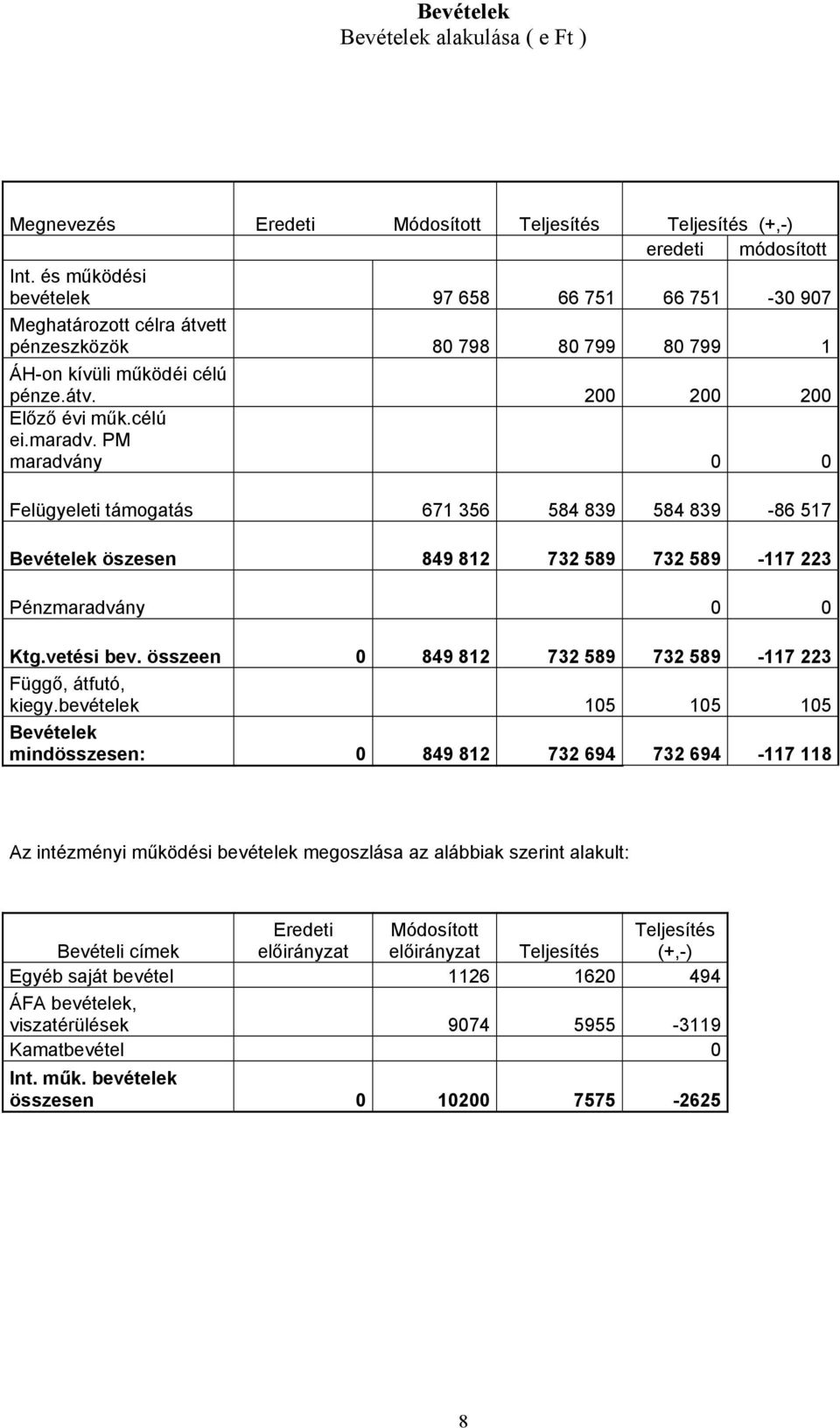 PM maradvány 0 0 Felügyeleti támogatás 671 356 584 839 584 839-86 517 Bevételek öszesen 849 812 732 589 732 589-117 223 Pénzmaradvány 0 0 Ktg.vetési bev.