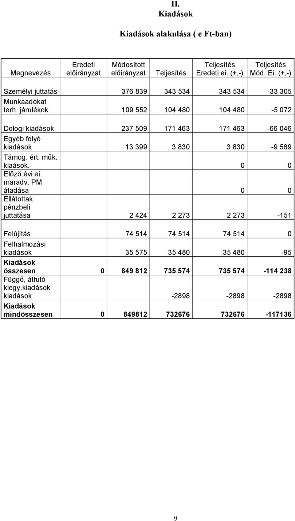 járulékok 109 552 104 480 104 480-5 072 Dologi kiadások 237 509 171 463 171 463-66 046 Egyéb folyó kiadások 13 399 3 830 3 830-9 569 Támog. ért. műk. kiaások. 0 0 Előző.