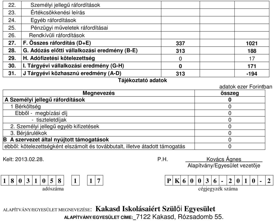 J Tárgyévi közhasznú eredmény (A-D) 313-194 Tájékoztató adatok adatok ezer Forintban Megnevezés összeg A Személyi jellegű ráfordítások 0 1 Bérköltség 0 Ebből - megbízási díj 0 - tiszteletdíjak 0 2.