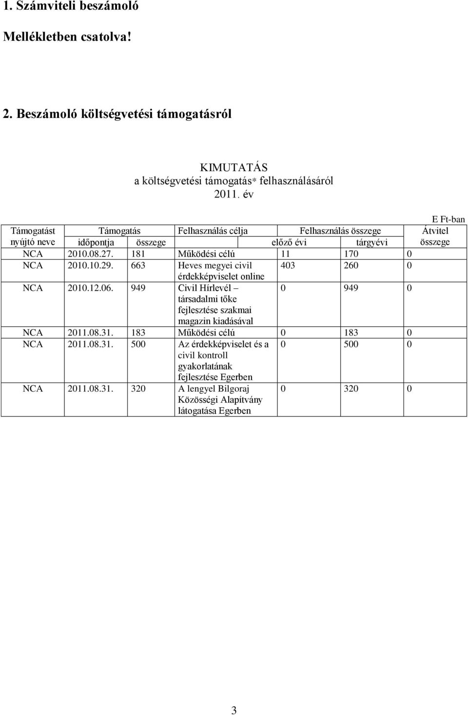 időpontja összege előző évi tárgyévi összege NCA 2010.08.27. 181 Működési célú 11 170 0 NCA 2010.10.29. 663 Heves megyei civil 403 260 0 érdekképviselet online NCA 2010.12.06.