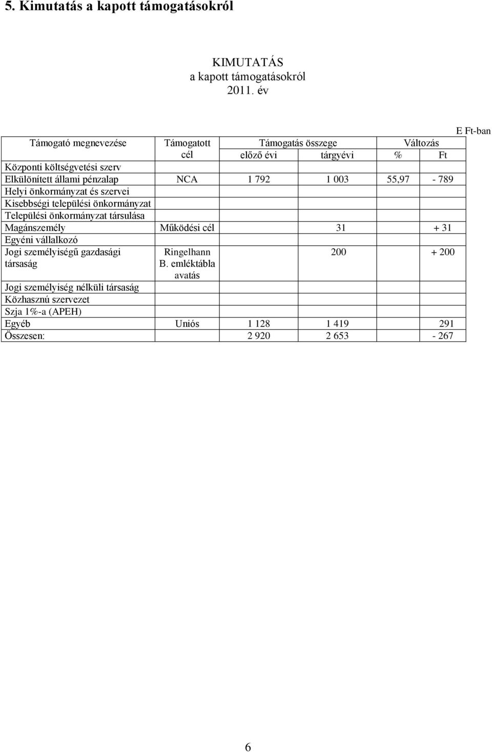 önkormányzat Települési önkormányzat társulása Magánszemély Működési cél 31 + 31 Egyéni vállalkozó Jogi személyiségű gazdasági társaság Ringelhann B.