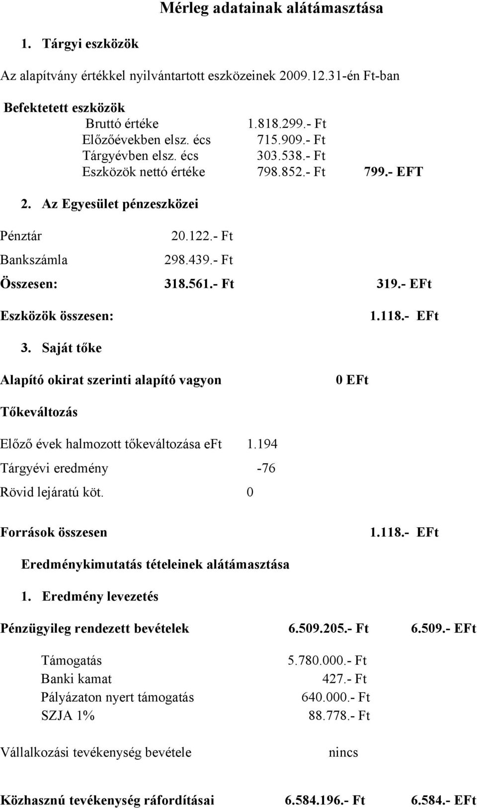 - EFt Eszközök összesen: 1.118.- EFt 3. Saját tőke Alapító okirat szerinti alapító vagyon 0 EFt Tőkeváltozás Előző évek halmozott tőkeváltozása eft 1.194 Tárgyévi eredmény -76 Rövid lejáratú köt.