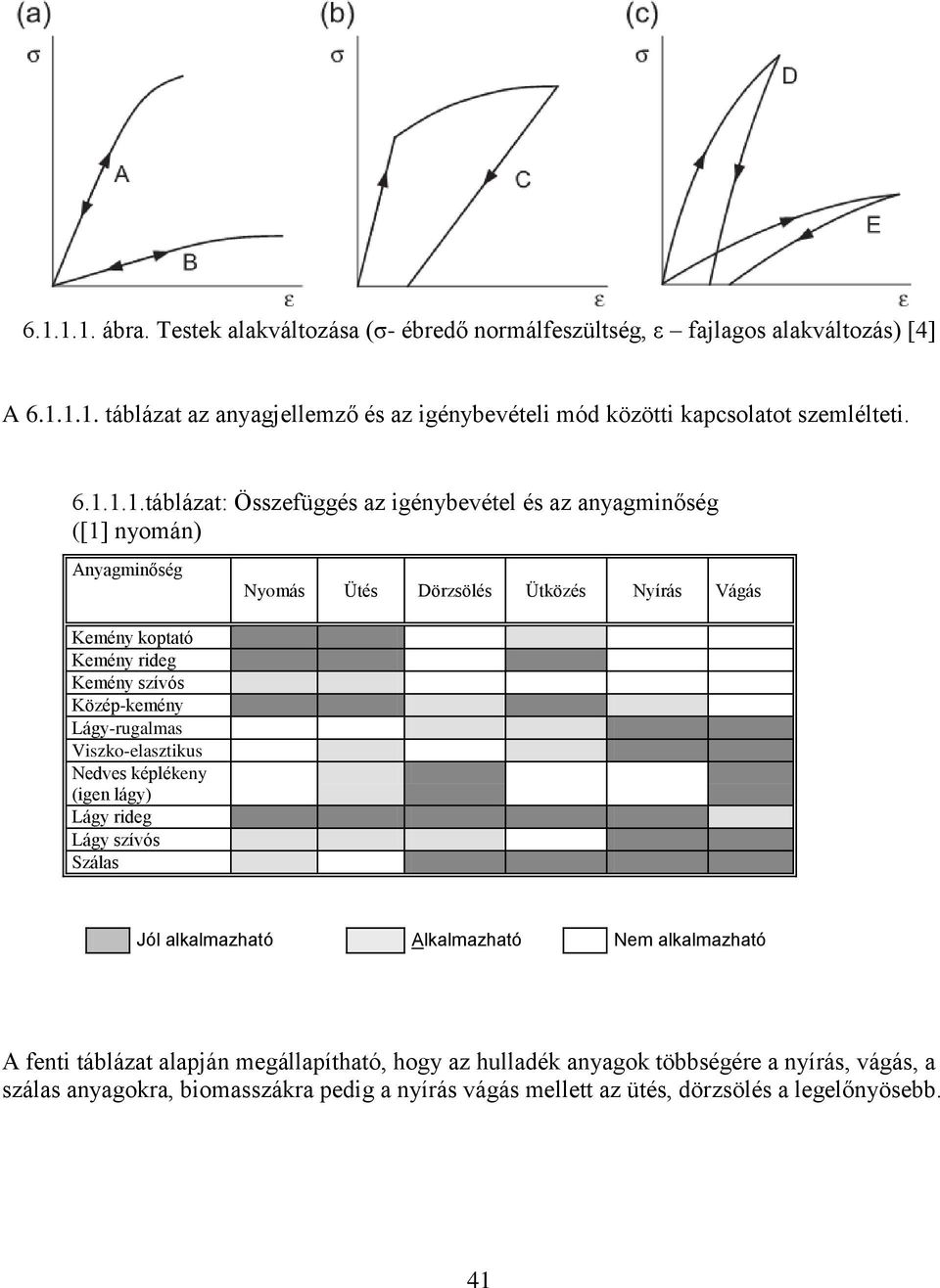 Közép-kemény Lágy-rugalmas Viszko-elasztikus Nedves képlékeny (igen lágy) Lágy rideg Lágy szívós Szálas Jól alkalmazható Alkalmazható Nem alkalmazható A fenti táblázat alapján