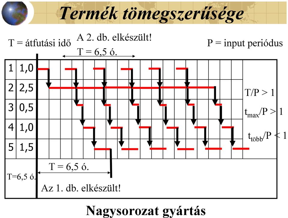 P = input periódus 2 3 4 5 2,5 0,5 1,0 1,5 T/P > 1 t