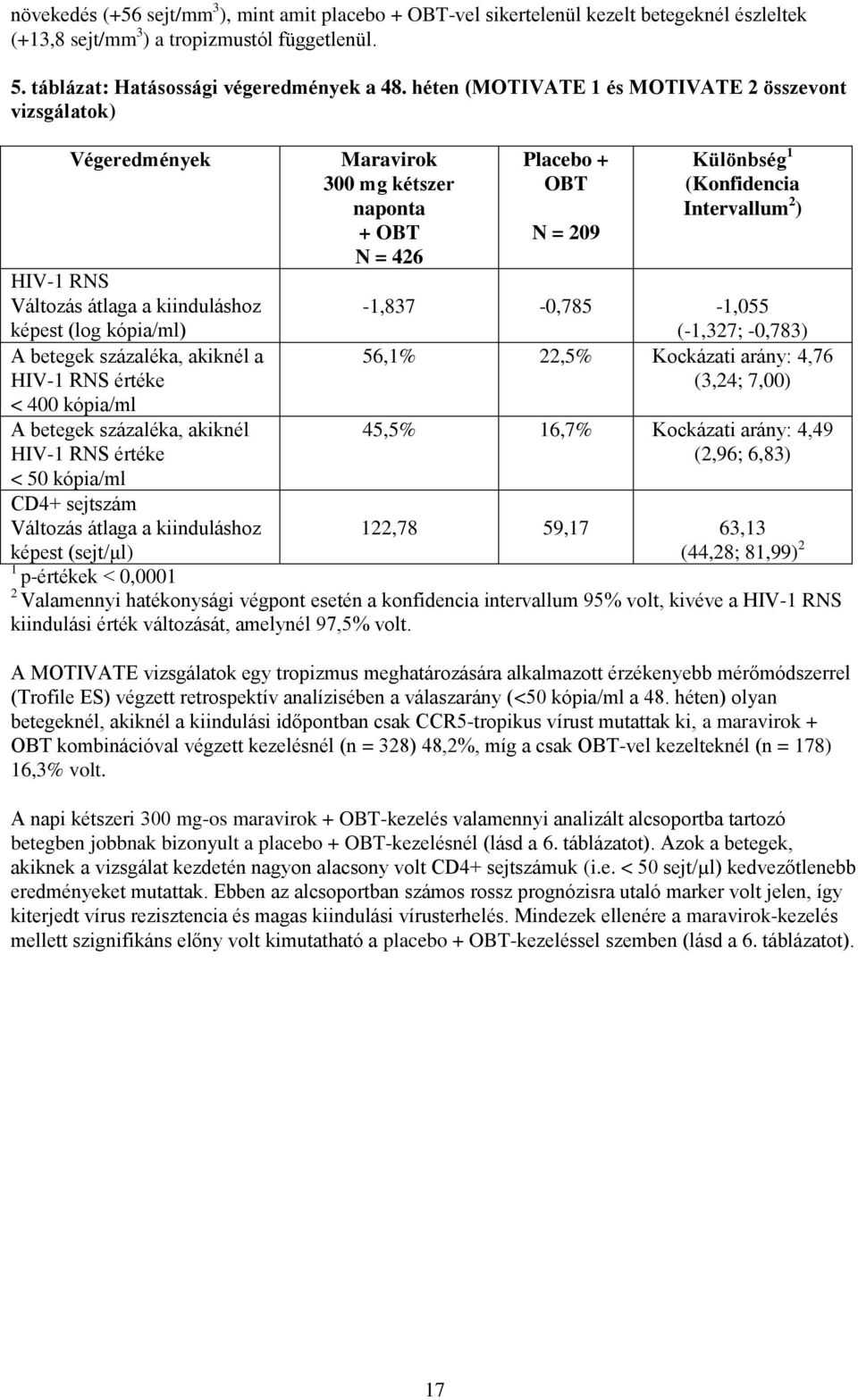 betegek százaléka, akiknél HIV-1 RNS értéke < 50 kópia/ml CD4+ sejtszám Változás átlaga a kiinduláshoz Maravirok 300 mg kétszer naponta + OBT N = 426 Placebo + OBT N = 209 Különbség 1 (Konfidencia