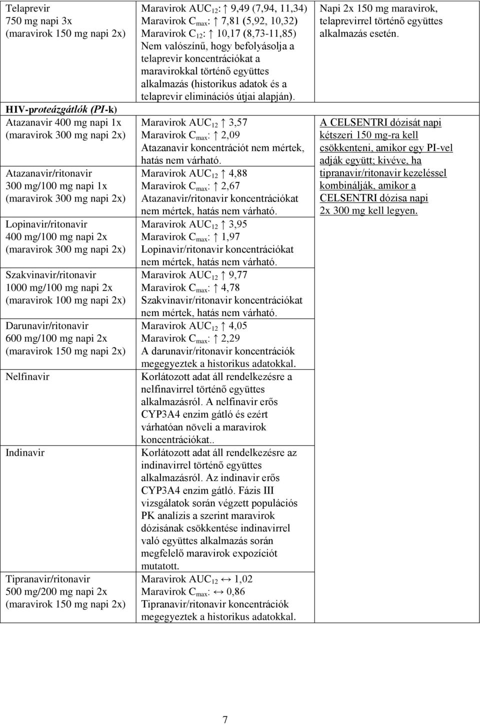150 mg napi 2x) Nelfinavir Indinavir Tipranavir/ritonavir 500 mg/200 mg napi 2x (maravirok 150 mg napi 2x) Maravirok AUC 12 : 9,49 (7,94, 11,34) Maravirok C max : 7,81 (5,92, 10,32) Maravirok C 12 :
