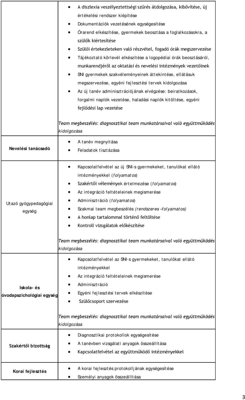 vezetőinek SNI gyermekek szakvéleményeinek áttekintése, ellátásuk megszervezése, egyéni fejlesztési tervek kidolgozása Az új tanév adminisztrációjának elvégzése: beiratkozások, forgalmi naplók