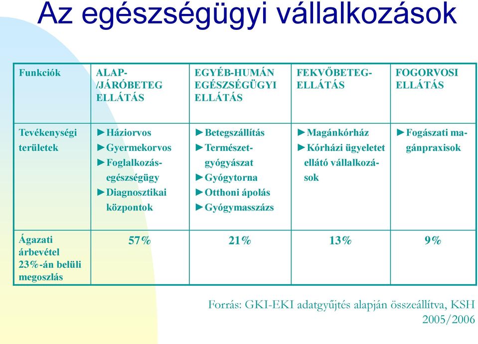 gánpraxisok Foglalkozás- gyógyászat ellátó vállalkozá- egészségügy Gyógytorna sok Diagnosztikai Otthoni ápolás központok