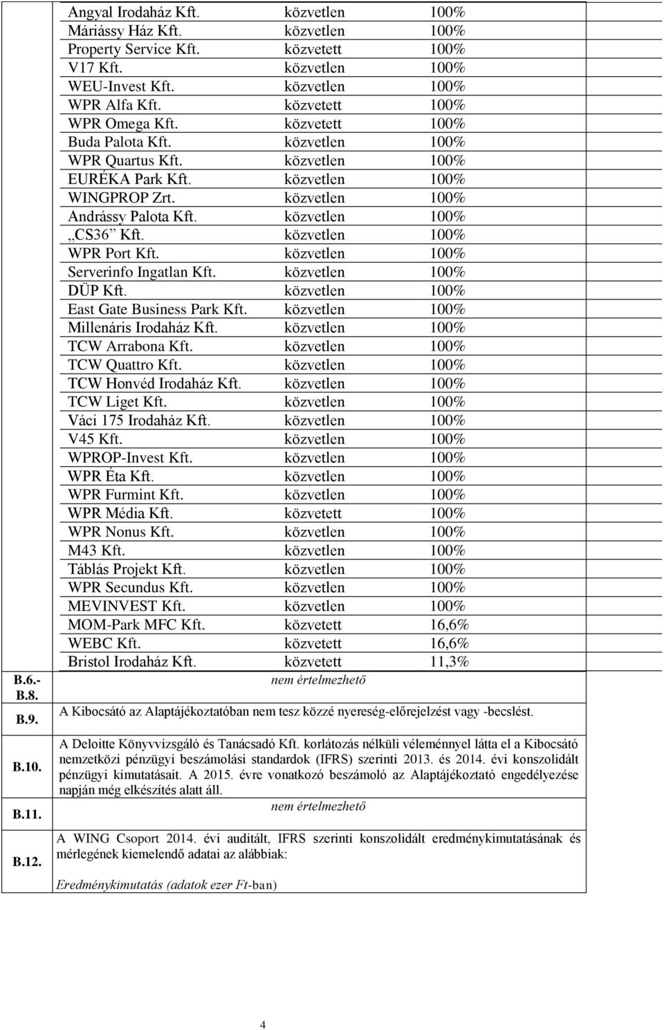 közvetlen 100% Andrássy Palota Kft. közvetlen 100% CS36 Kft. közvetlen 100% WPR Port Kft. közvetlen 100% Serverinfo Ingatlan Kft. közvetlen 100% DÜP Kft. közvetlen 100% East Gate Business Park Kft.