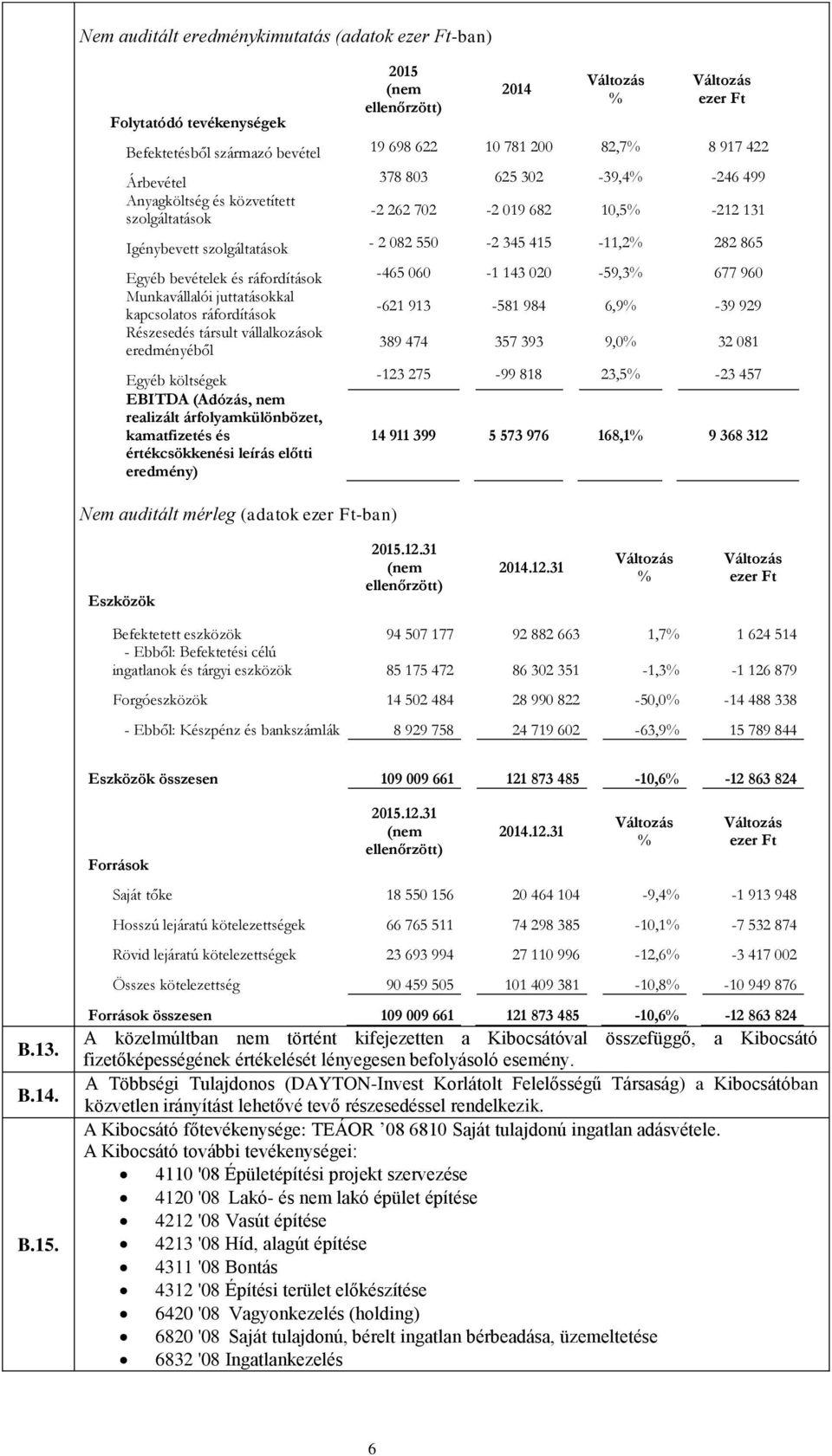 bevételek és ráfordítások -465 060-1 143 020-59,3% 677 960 Munkavállalói juttatásokkal kapcsolatos ráfordítások -621 913-581 984 6,9% -39 929 Részesedés társult vállalkozások eredményéből 389 474 357