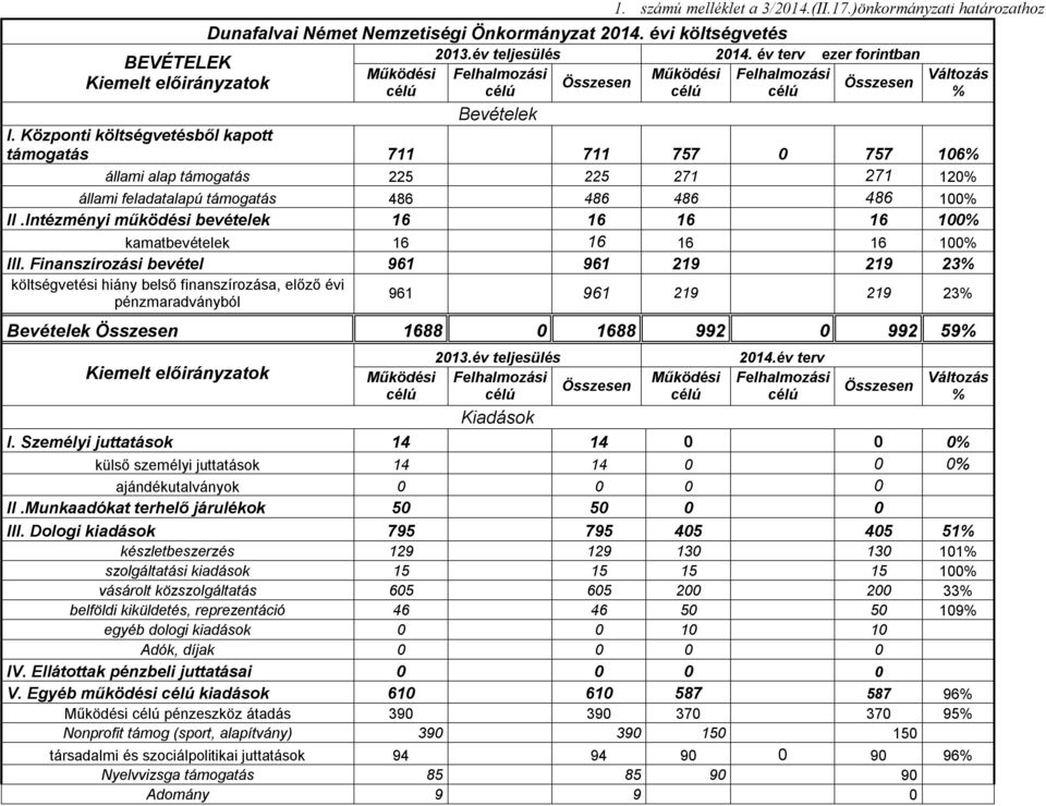 Központi költségvetésből kapott támogatás 711 711 757 0 757 106% állami alap támogatás 225 225 271 271 120% állami feladatalapú támogatás 486 486 486 486 100% II.