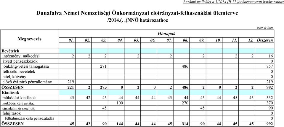 célú bevételek 0 hitel, kötvény 0 előző évi záró pénzállomány 219 219 ÖSSZESEN 221 2 273 0 2 0 2 486 2 0 2 2 992 Kiadások működési kiadások 45 42 45 44 44 44 45 44 45 44 45 45