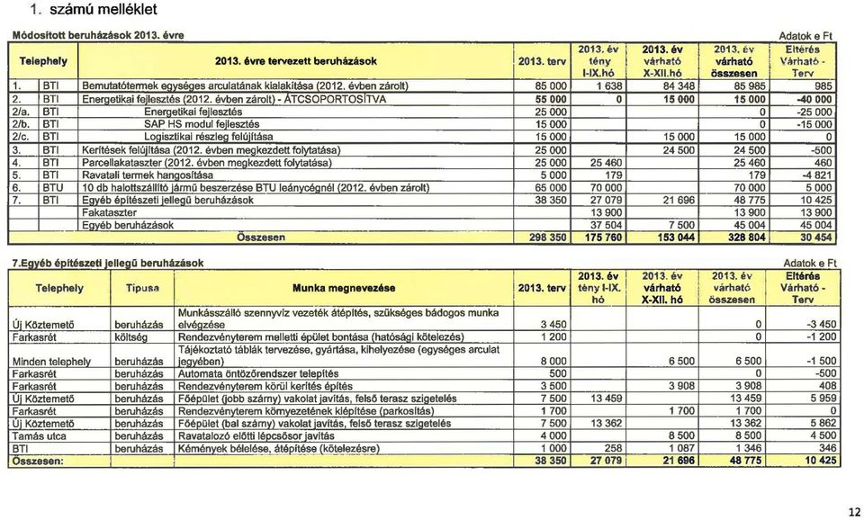 BTI Energetikai fejesztés 25000-25 OOO 2/b. BTI SAP HS modu fejesztés 15 OOO o -15 OOO 2/c. BTI Logisztikai részeg feúiftása 15 OOO 15 OOO 15 OOO o 3. BTI Kerítések feújtása (2012.
