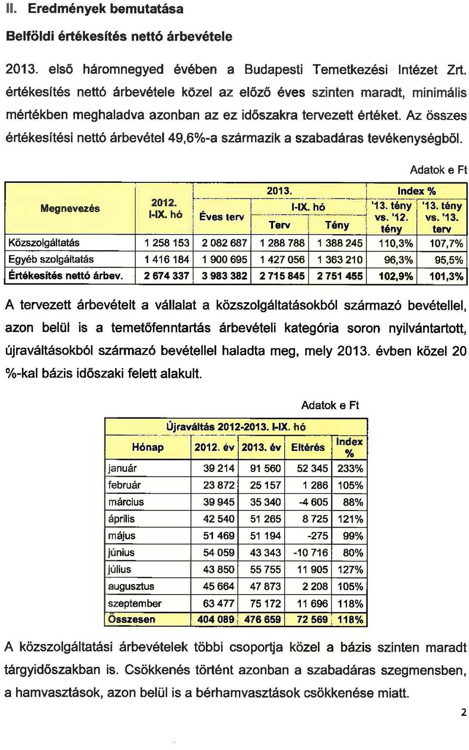 Az összes értékesítési nettó árbevéte49,6%-a származik a szabadáras tevékenységből -- 2013. Index o/o -- --- - -----,-- ---~- ----r- ------- 2012. j 1 1-IX. hó '13. tény 1 '13. tény '-- 1-IX.