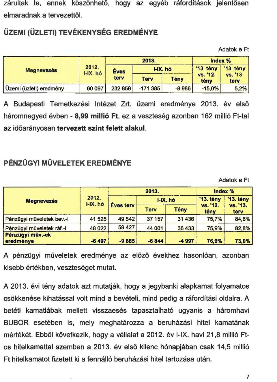 év eső háromnegyed évben - 8,99 miió Ft, ez a veszteség azonban 162 miió Ft-ta az időarányosan tervezettszint feett aaku. PÉNZÜGY MŰVELETEK EREDMÉNYE. ~ ~ 2013. Index% t 2012. 1-IX. hó '13. tény '13.