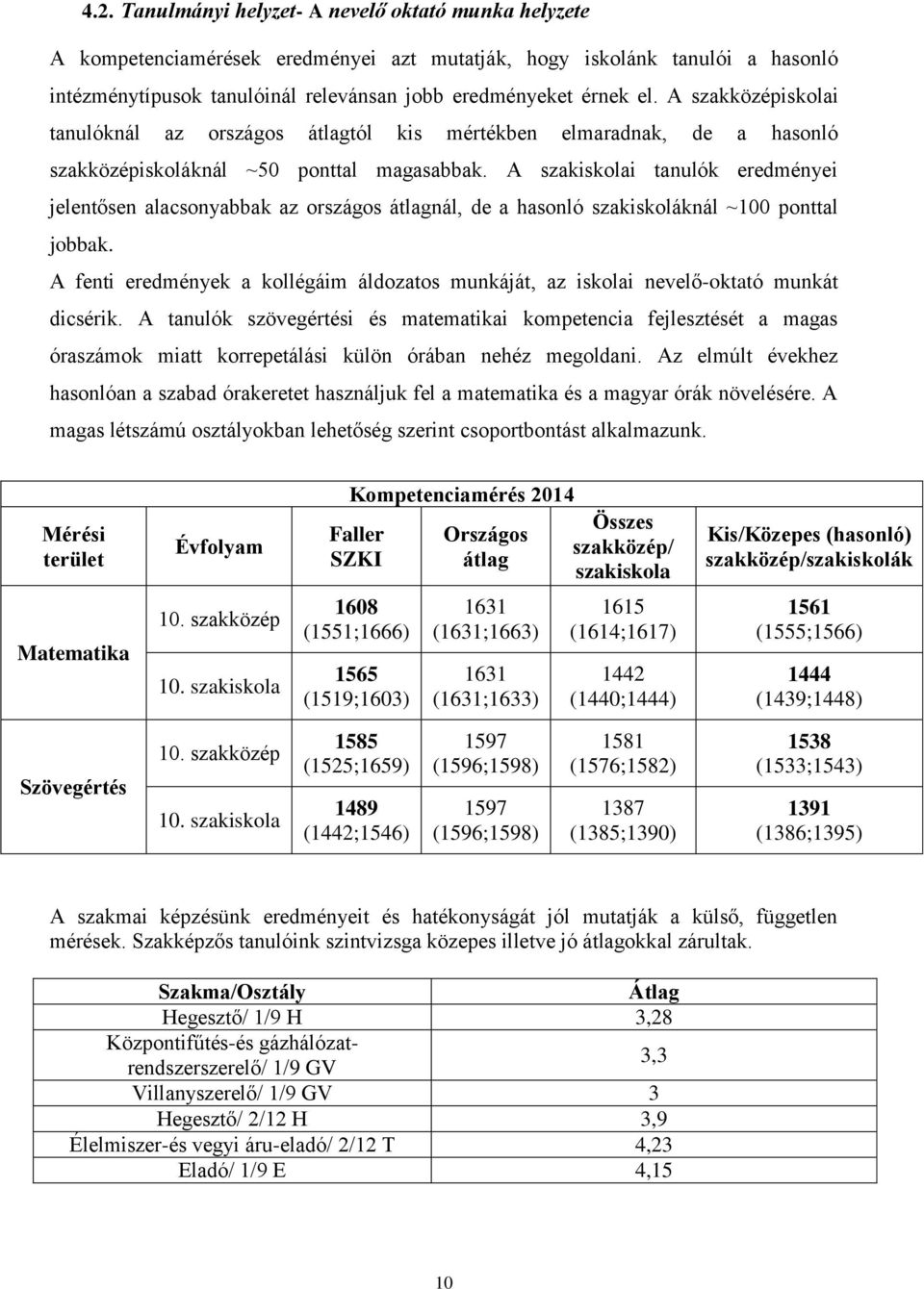 A szakiskolai tanulók eredményei jelentősen alacsonyabbak az országos átlagnál, de a hasonló szakiskoláknál ~100 ponttal jobbak.