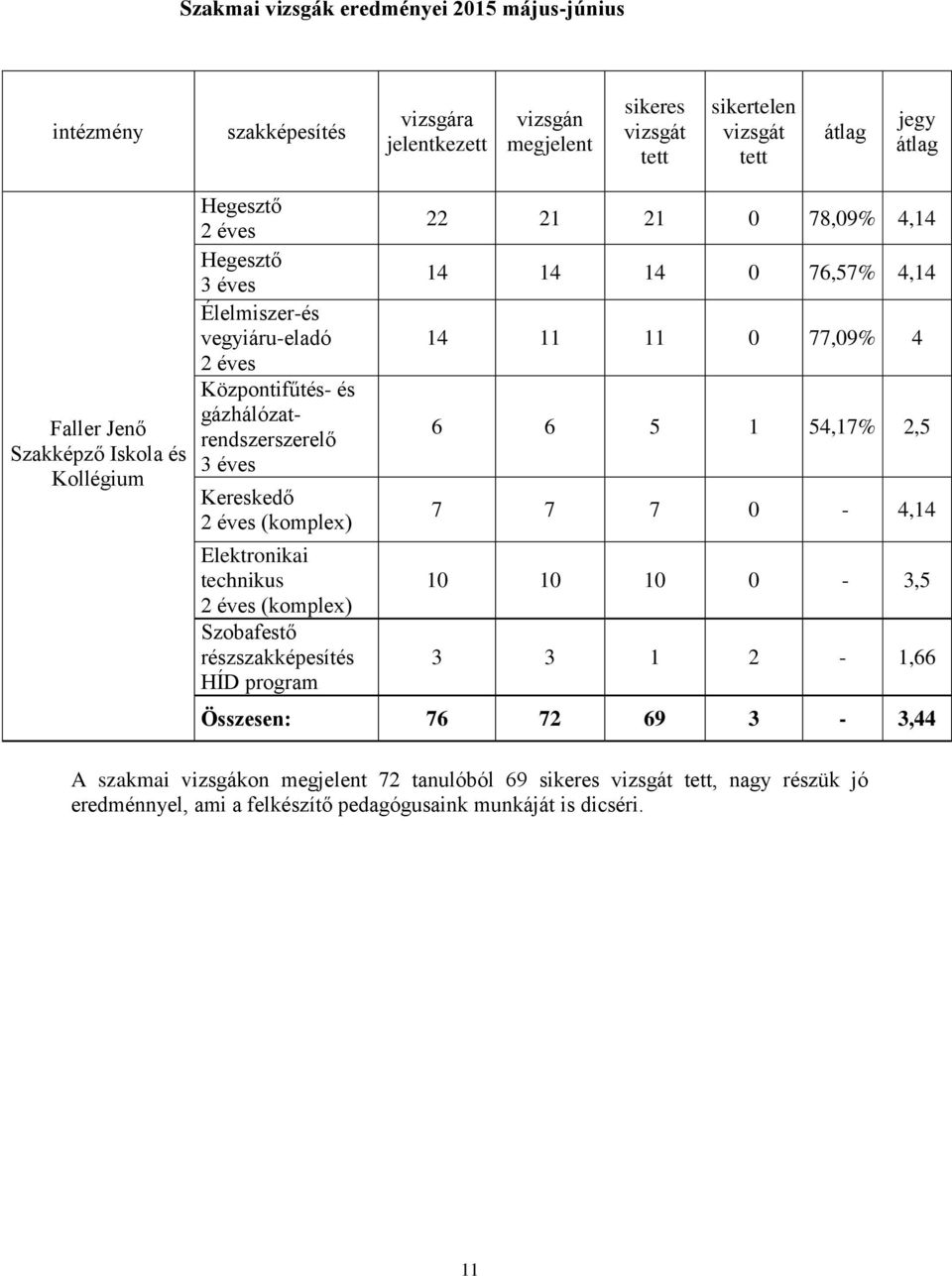 Elektronikai technikus 2 éves (komplex) Szobafestő részszakképesítés HÍD program 22 21 21 0 78,09% 4,14 14 14 14 0 76,57% 4,14 14 11 11 0 77,09% 4 6 6 5 1 54,17% 2,5 7 7 7 0-4,14 10 10