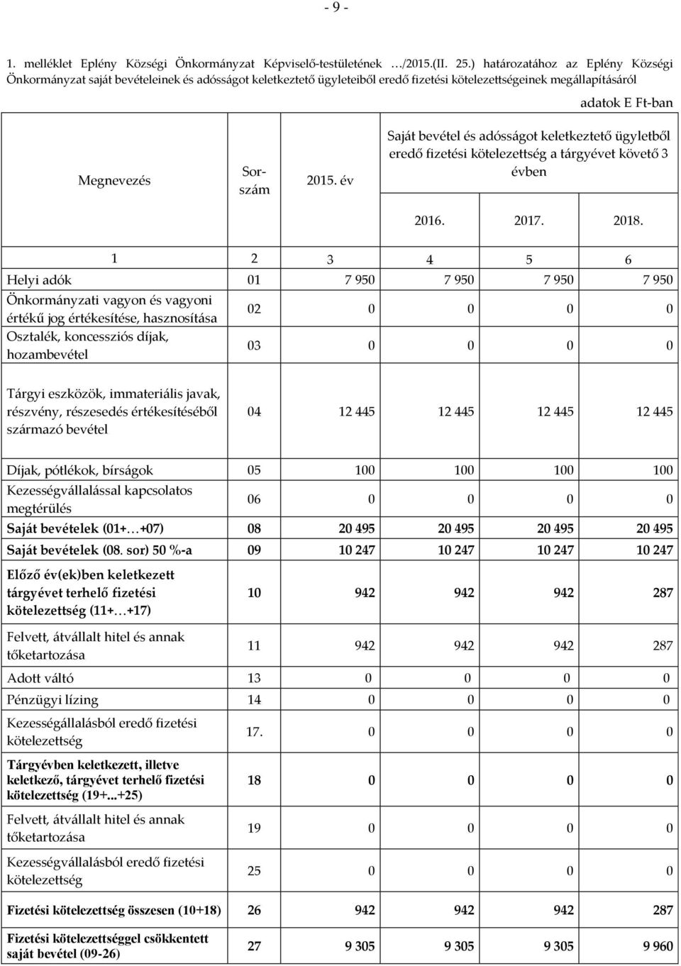 év Saját bevétel és adósságot keletkeztető ügyletből eredő fizetési kötelezettség a tárgyévet követő 3 évben 2016. 2017. 2018.