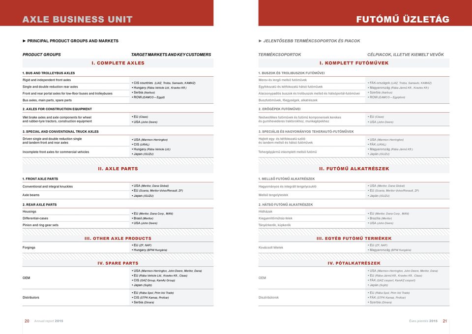 Buszok és trolibuszok futóművei Rigid and independent front axles Single and double reduction rear axles CIS countries (LiAZ, Trolza, Samavto, KAMAZ) Hungary (Rába Vehicle Ltd., Kravtex Kft.
