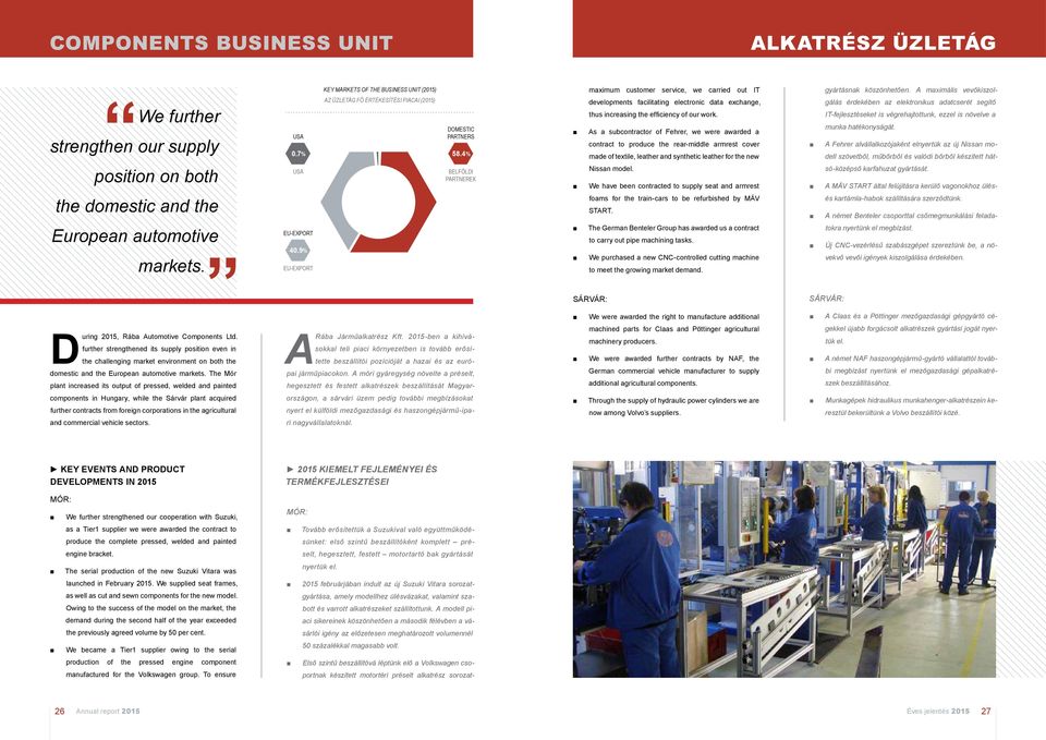 4% USA EU-export 40.9% EU-export Belföldi partnerek maximum customer service, we carried out IT developments facilitating electronic data exchange, thus increasing the efficiency of our work.