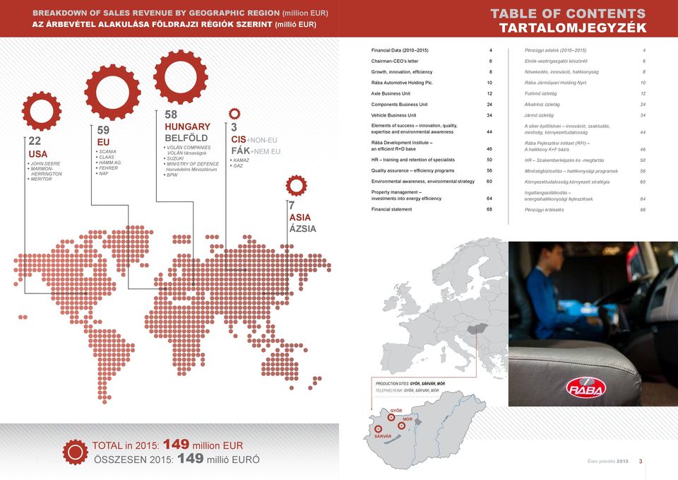 Pénzügyi adatok (2010 2015) 4 Chairman-CEO s letter 6 Elnök-vezérigazgatói köszöntő 6 Growth, innovation, efficiency 8 Növekedés, innováció, hatékonyság 8 Rába Automotive Holding Plc.