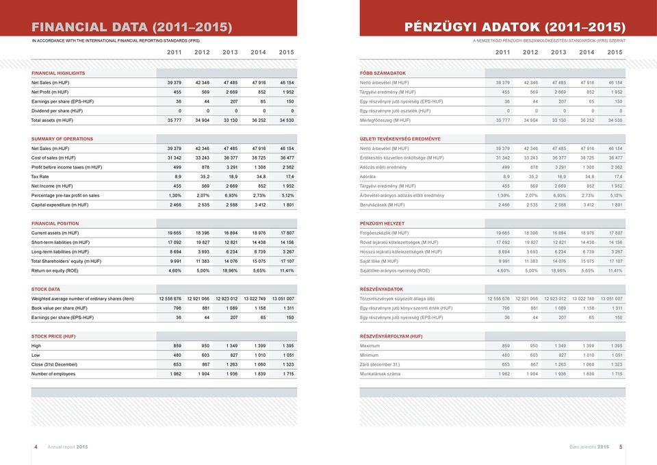 44 207 65 150 Dividend per share (HUF) 0 0 0 0 0 Total assets (m HUF) 35 777 34 904 33 130 36 252 34 530 FŐBB SZÁMADATOK Nettó árbevétel (M HUF) 39 379 42 346 47 485 47 916 46 154 Tárgyévi eredmény