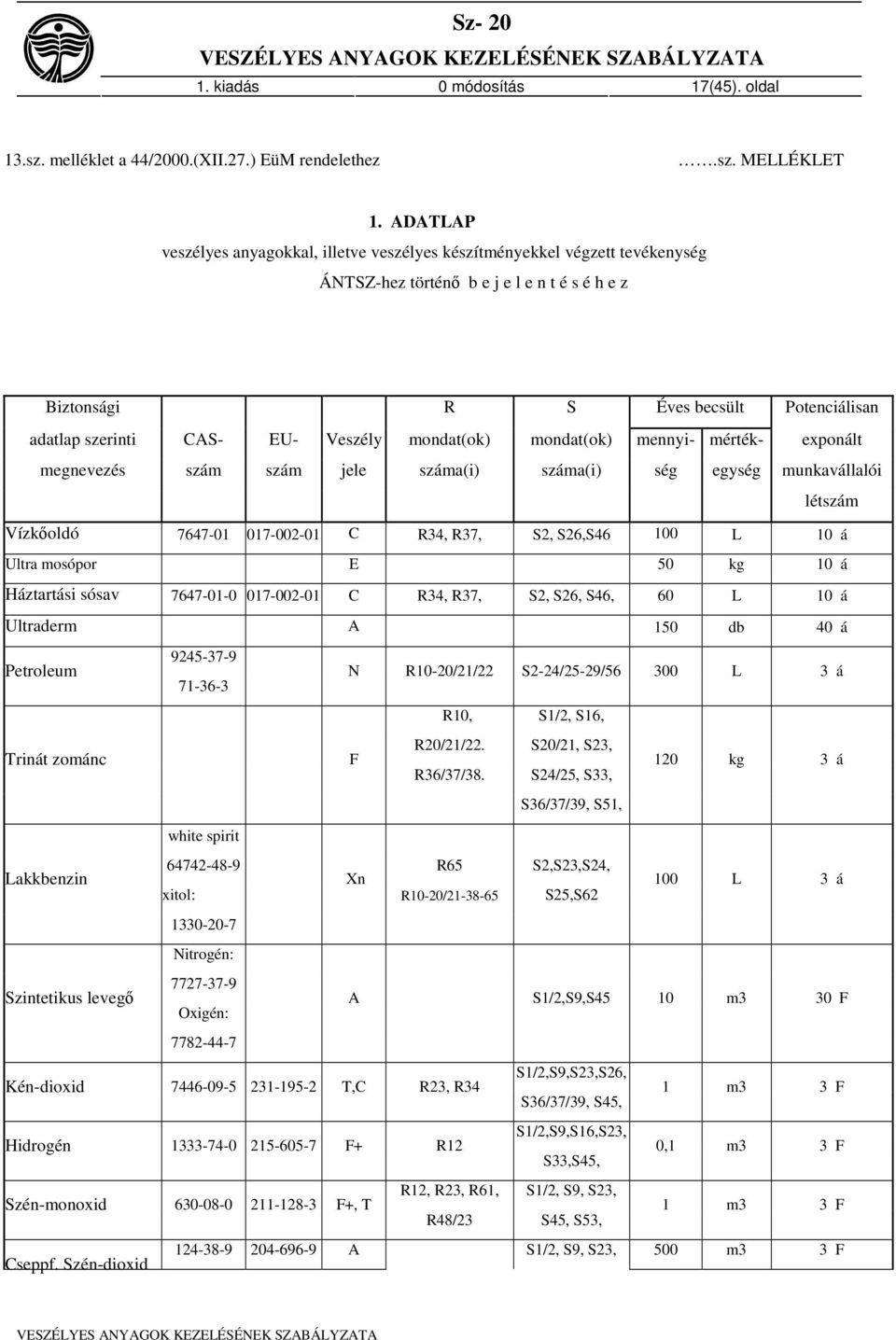 Veszély mondat(ok) mondat(ok) mennyi- mérték- exponált megnevezés szám szám jele száma(i) száma(i) ség egység munkavállalói létszám Vízkőoldó 7647-01 017-002-01 C 34, 37, S2, S26,S46 100 L 10 á Ultra