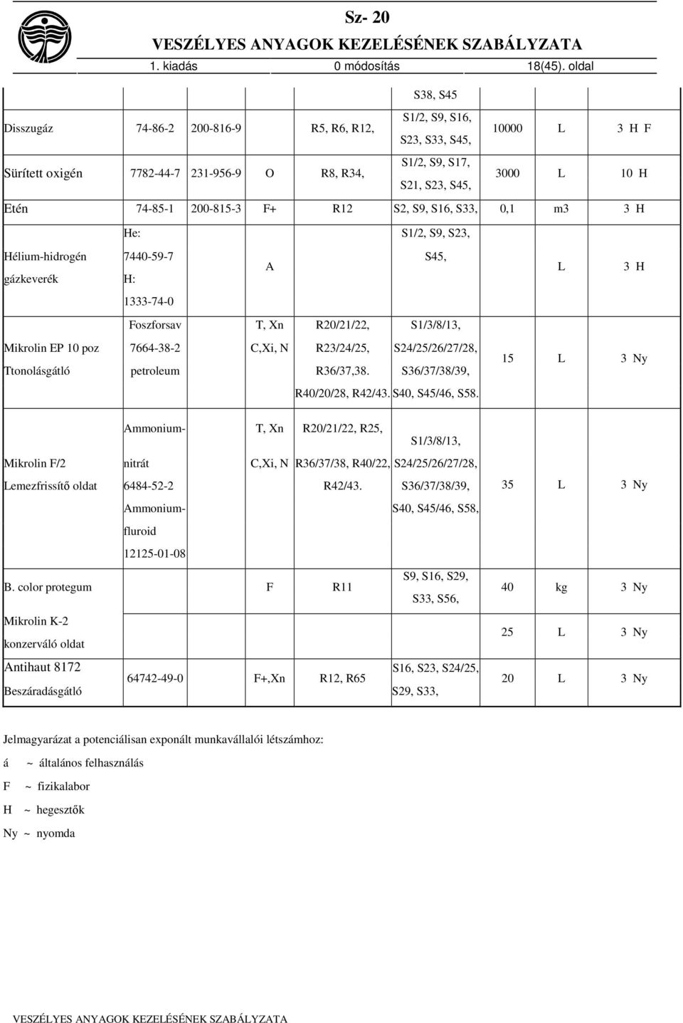 200-815-3 F+ 12 S2, S9, S16, S33, 0,1 m3 3 H He: S1/2, S9, S23, Hélium-hidrogén 7440-59-7 A S45, L 3 H gázkeverék H: 1333-74-0 Foszforsav T, Xn 20/21/22, S1/3/8/13, Mikrolin EP 10 poz 7664-38-2 C,Xi,